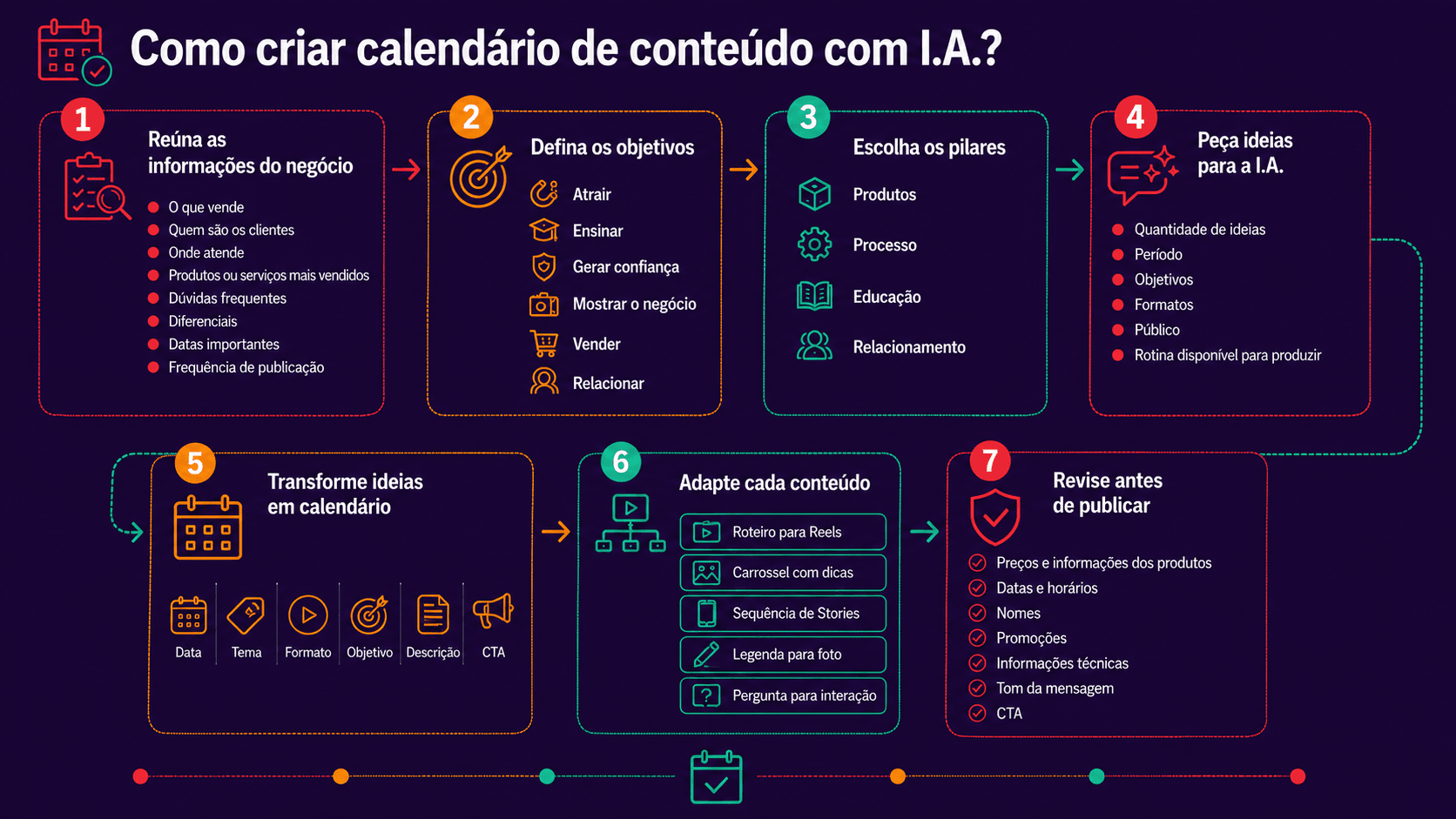 Infografico mostra passo a passo de como criar calendário de conteúdo com I.A.