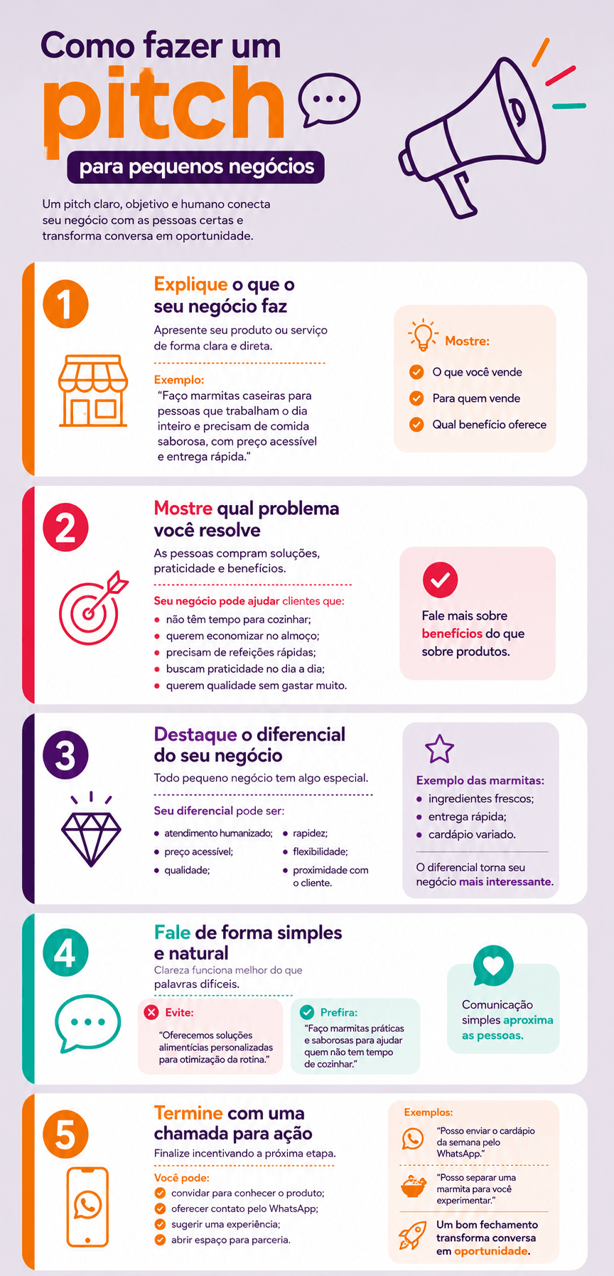 Infográfico colorido ensina como fazer um pitch para pequenos negócios, etapas claras, ícones vibrantes, comunicação simples e prática.