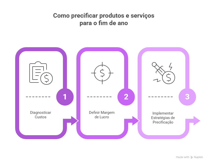 precificar no fim de ano