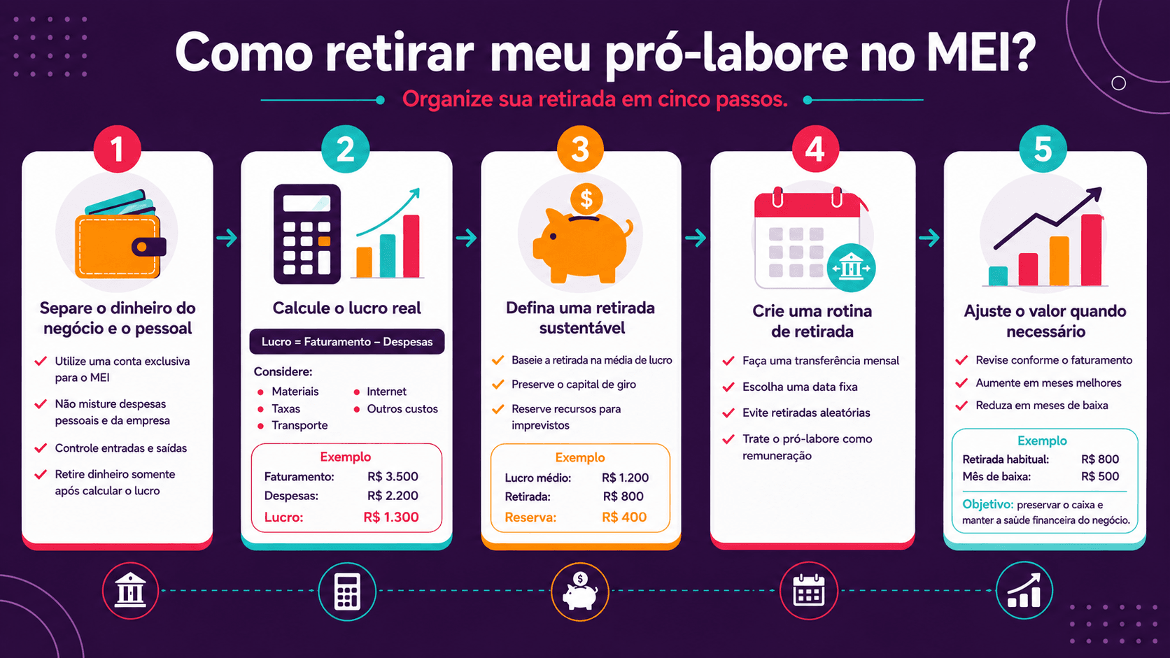 Infográfico explica em cinco passos como retirar meu pró-labore sendo MEI com dicas práticas para separar finanças e manter saúde financeira
