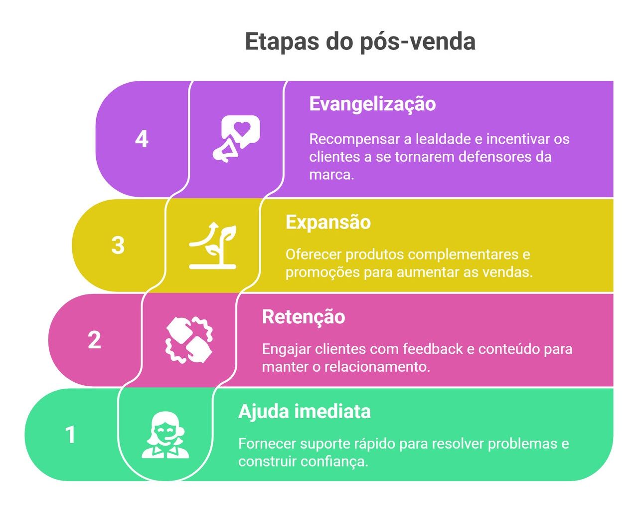 etapas do pos-venda