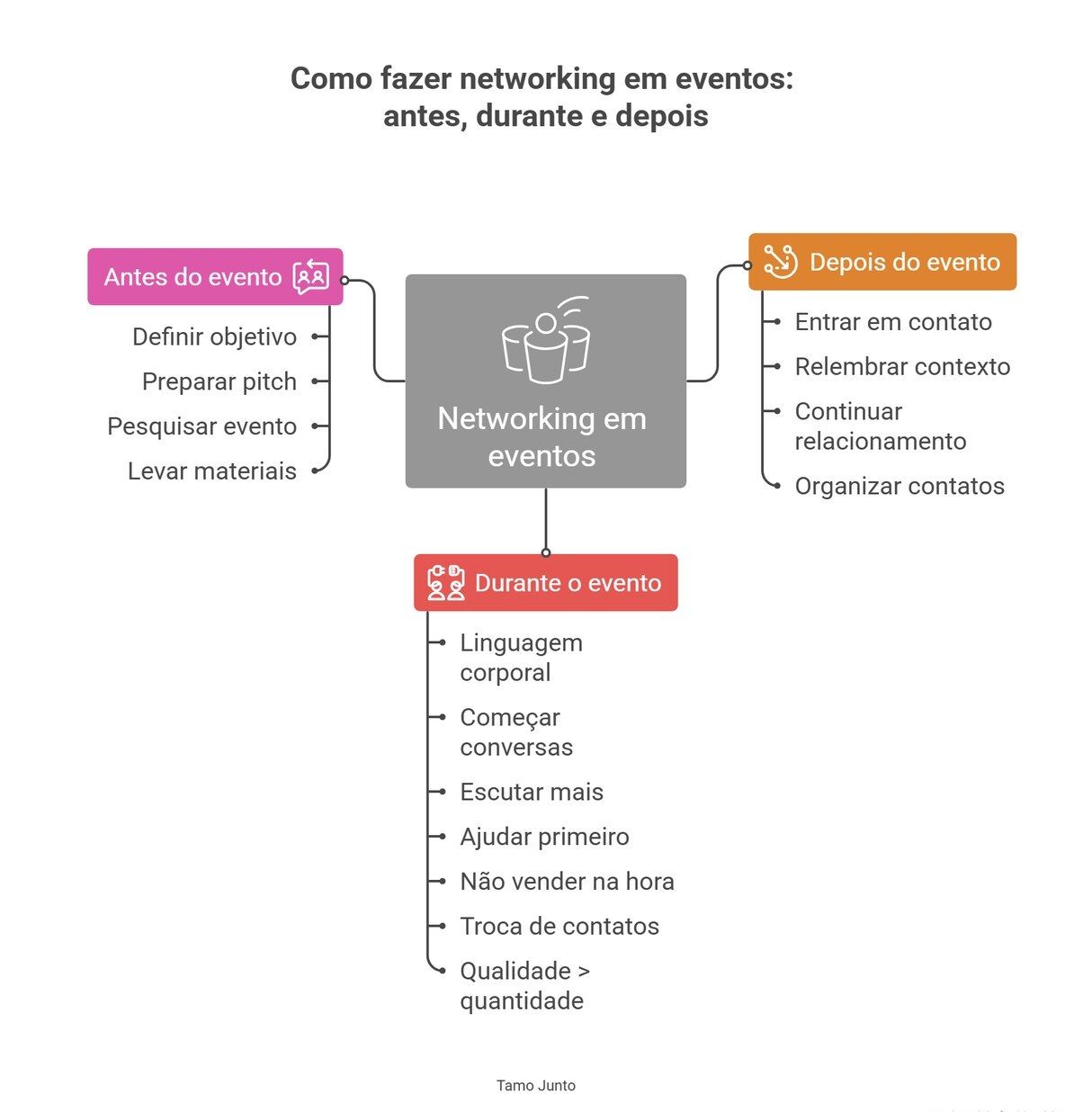 Infográfico explica como fazer networking em eventos antes, durante e depois, destacando objetivos, conversas, contatos e relacionamento contínuo.