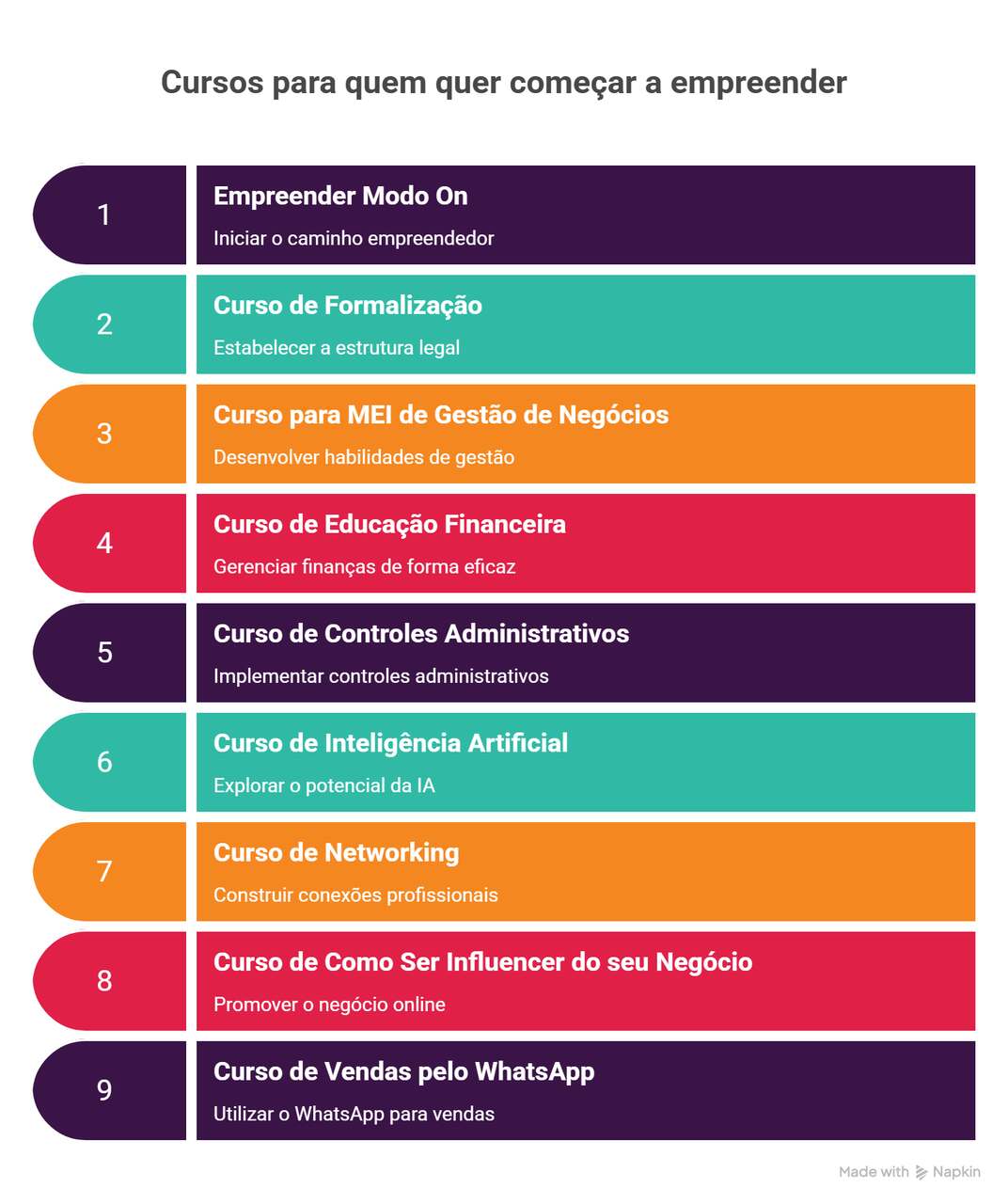 Infográfico colorido apresenta nove cursos para quem quer começar a empreender, destacando gestão, finanças, vendas e networking.