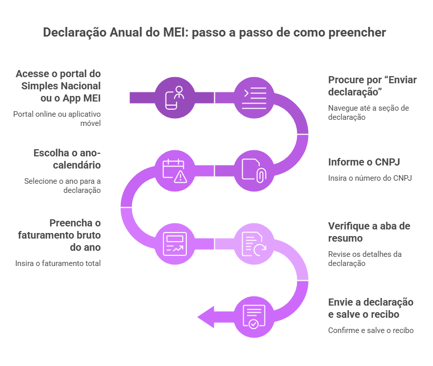 Infográfico com ícones conectados, guia visual explicando passo a passo da Declaração Anual do MEI, instruções claras.