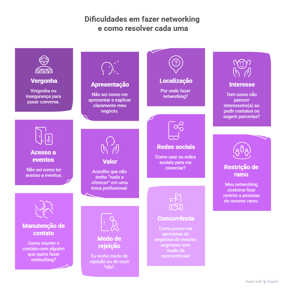 Infográfico colorido apresenta dificuldade em fazer networking em tópicos, como vergonha, medo de rejeição e restrição de ramo, oferecendo soluções práticas para superar barreiras profissionais.