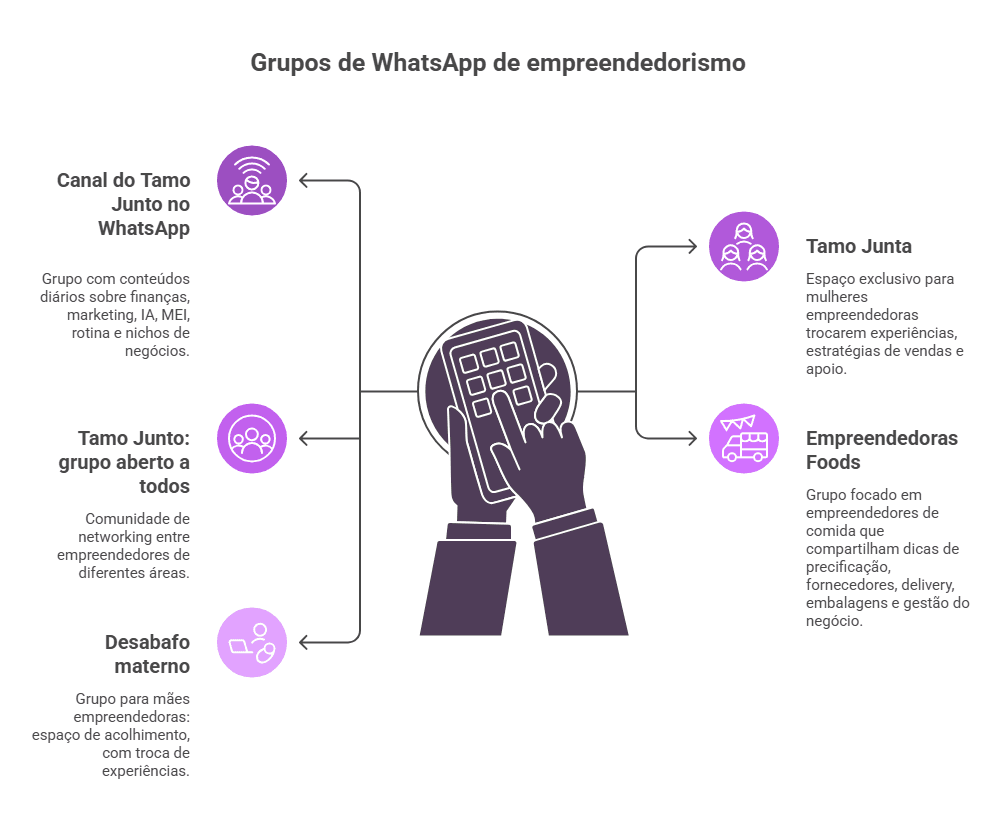  Infográfico destacando grupos de WhatsApp de empreendedorismo, com ícones roxos e descrições sobre networking, apoio, mulheres e mães empreendedoras.