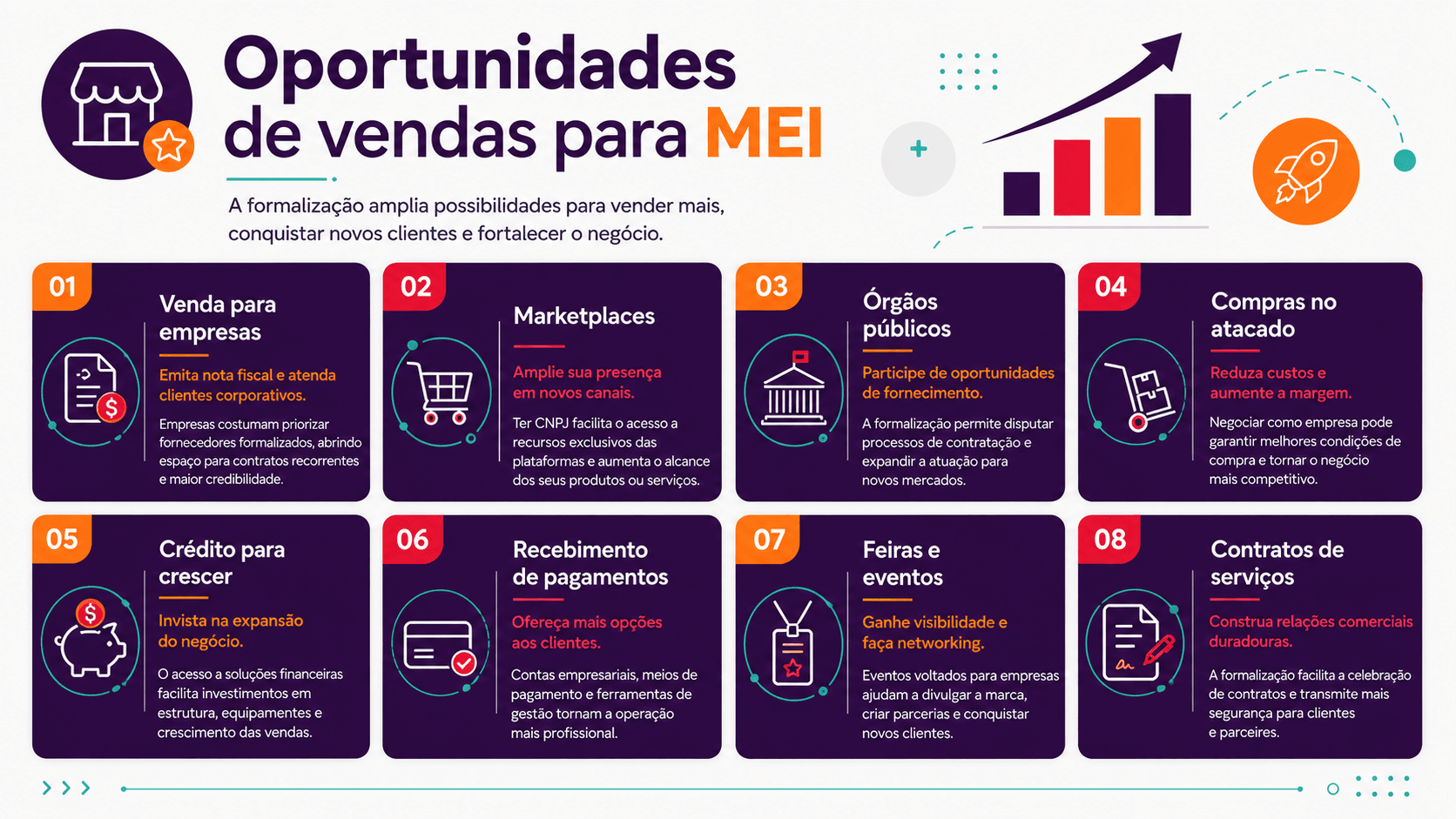 Infográfico sobre estratégias de crescimento e canais de atuação, destacando diversas oportunidades de vendas para MEI.