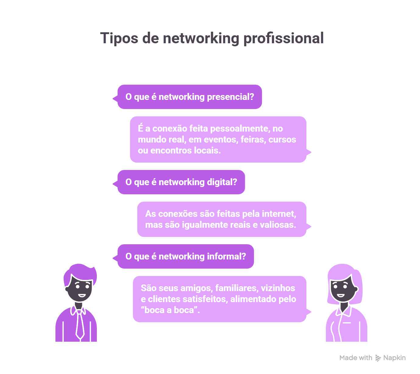 Infográfico colorido explica tipos de networking profissional: presencial em eventos, digital pela internet e informal com amigos, mostrando claramente o que é networking profissional.